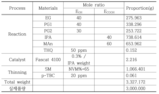 Synthesis proportions of unsaturated polyester resin (iso-type)