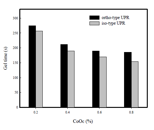 Gel time vs. cobalt octoate content