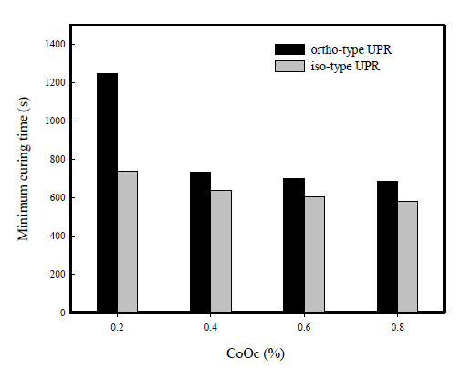 Minimum curing time vs. cobalt octoate content