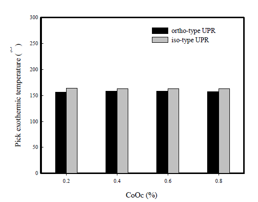 Pick exothermic temperature vs. cobalt octoate content