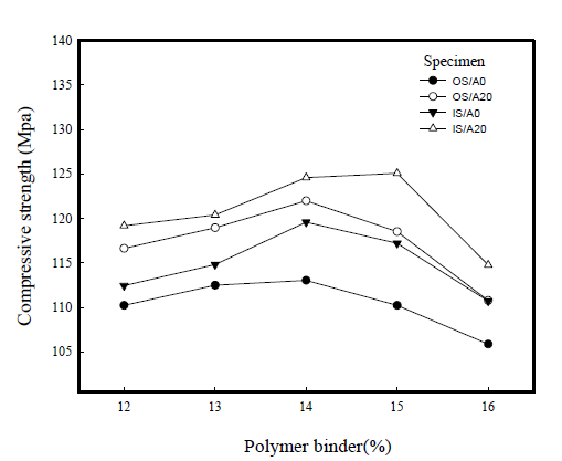 Compressive strength of specimen