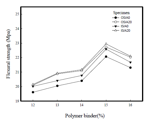 Flexural strength of specimen