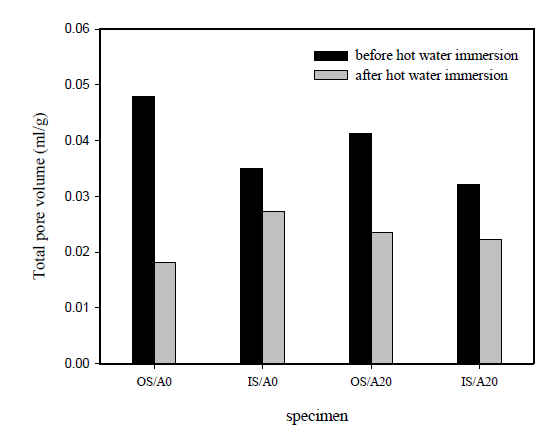 Comparison of total pore volume