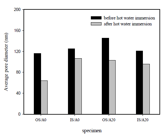 Average pore diameter