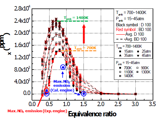 Effect of ambient temperature and equivalence ratio on the flammability limits with NOX production