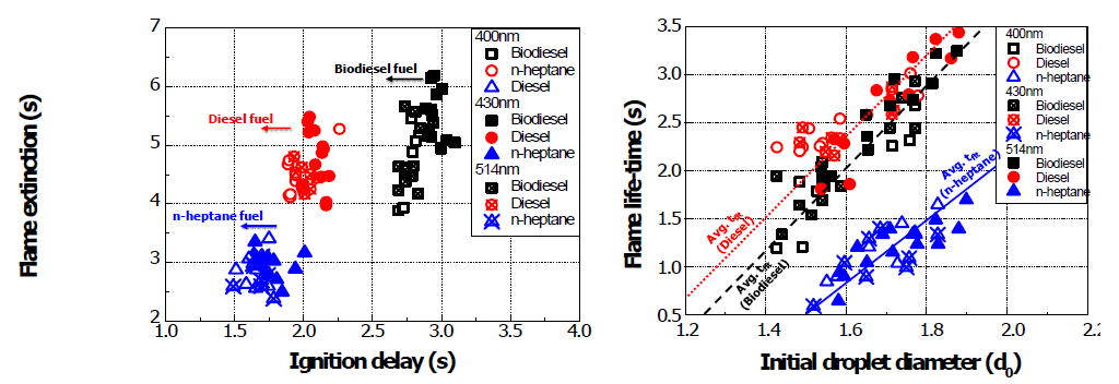 Distributions of ignition delay (ti), flame extinction time (text), flame life-time (tflt) results of droplet combustion at the various fuel types (d0=1.428~1.899mm)