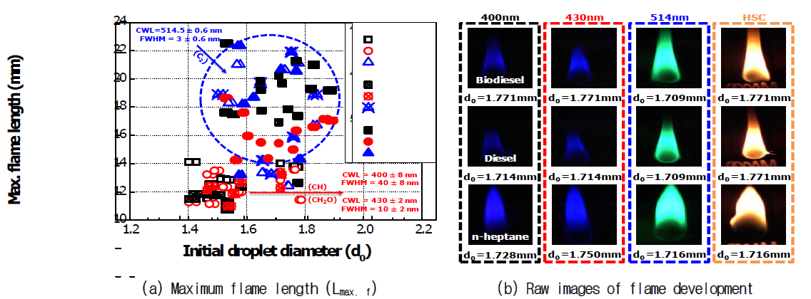 Results of maximum flame length (Lmax. f) of droplet combustion applying the short wavelength measurement for detection of CH, CH2O, C2 radicals (d0=1.428~1.899mm)