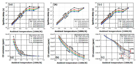 Comparison and validation on the ignition delay and CO emission of biodiesel combustion mechanism in various ambient conditions