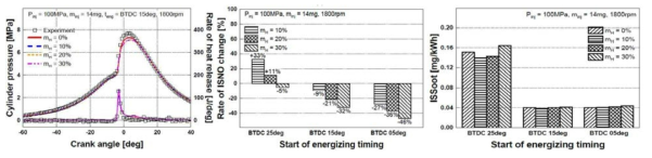 Effect of water vapor mixing ratio on the engine combustion characteristics and exhaust emission characteristics under different starts for energizing timing