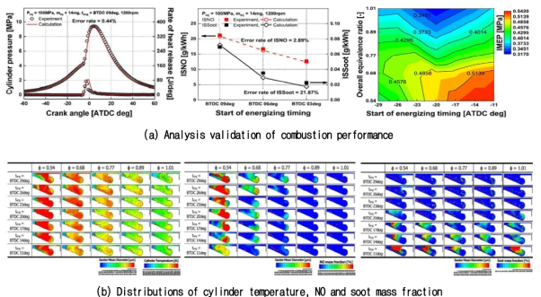 Effect of the overall equivalence ratio by the simulated-EGR on the analysis validation (a) and distribution results (b) under different start of energizing timing