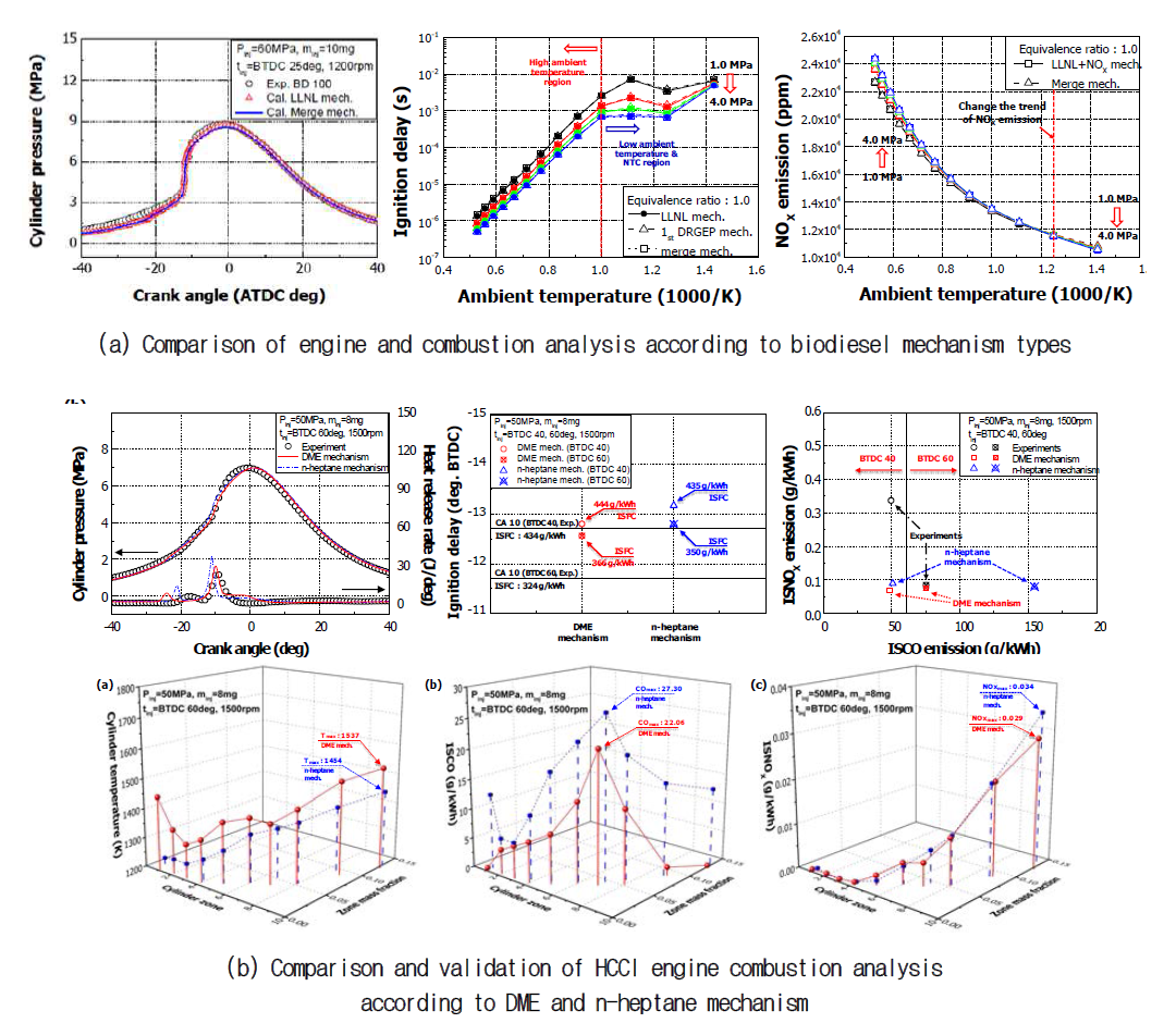 Comparison and validation of the HCCI engine and combustion simulation results