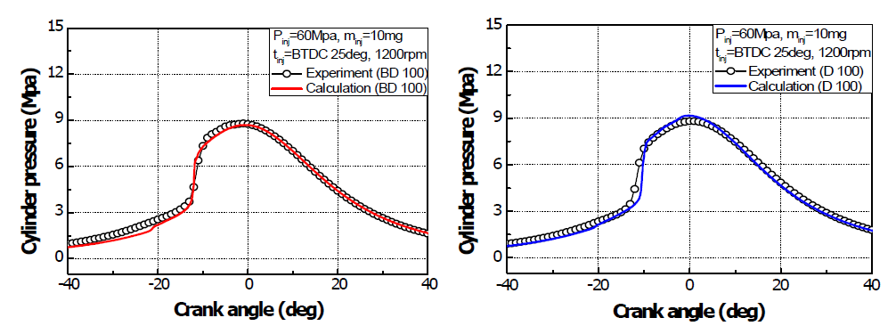 Comparison of homogeneous combustion performance (cylinder pressure) on the gas-phase simulation and engine experiment results
