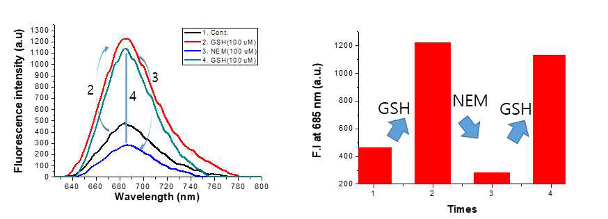 PBS(pH=7.4)에서 GSH와 NEM을 순차적으로 넣었을 때 형광변화량