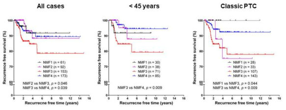 갑상선 유두암종 환자에서 NMF cluster에 따른 질병 특이 재발율의 차이. Immunoreactive BRAF-like group인 NMF3 군에서 가장 나쁜 예후를 보였음