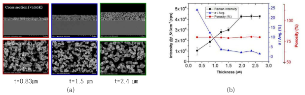 나노구조 금속 박막의 (a) 두께에 따른 박막형성 특성, (b) 라만 응답특성 및 porosity