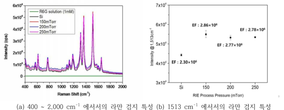 나노 포러스 구조 SERS기판의 라만 응답특성.(RIE 공정압력 가변조건)