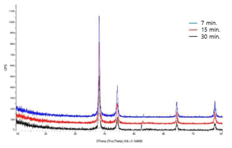 공정시간에 따른 nanoporous 구조의 XRD 측정