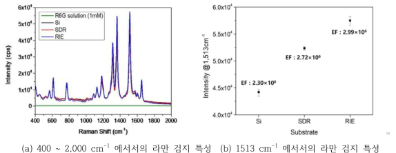 Base 기판 구조별 라만 응답특성