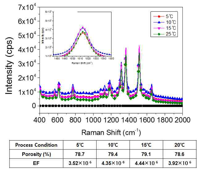 Cluster source부의 온도변화에 따른 시편의 라만 응답특성