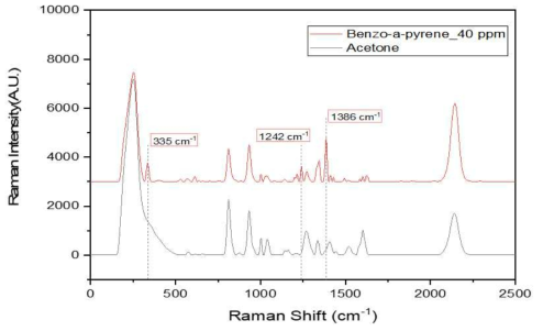 Benzo(a)pyrene(BaP)에 대한 라만 응답특성