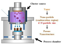 Cluster Source Sputter system 개념도