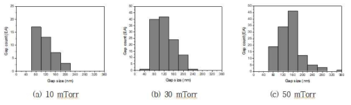 공정압력에 따른 3차원 나노 포러스 구조 금속막의 갭 분포