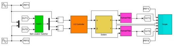 Ball-and-Plate 시스템의 제어를 위한 Simulink model