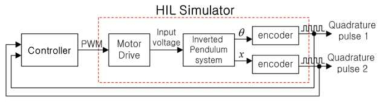 HIL Simulator를 이용한 도립진자 시스템의 구성도