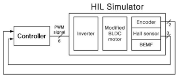 HIL Simulator와 BLDC 모터 시스템의 구성도