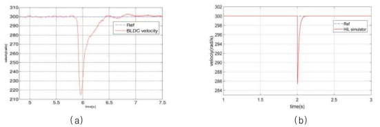 부하토크를 인가한 BLDC 모터의 속도. (a):실제 BLDC 모터 구동 시스템. (b):HIL Simulator로 구현된 BLDC 모터 구동 시스템