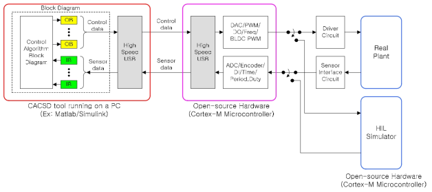 제안되는 간편형 RCP과 HIL Simulator의 개념도 (IB : Input block, OB: Output block)