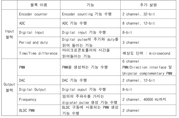 Input/Output 블록의 이름, 기능 및 추가 설명