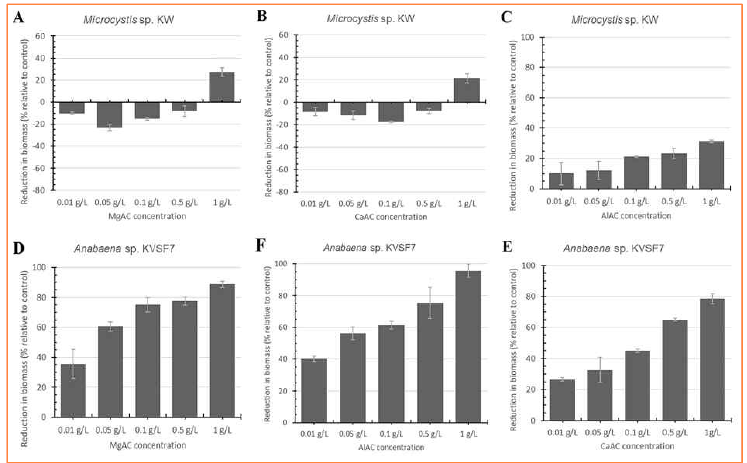 MgAC, AlAC, and CaAC의 농도별 처리에 따른 mono-culture(a-c), co-culture(d-f)에 따른 biomass의 감소