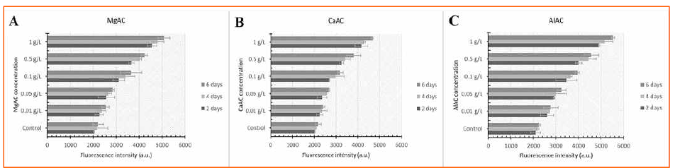 MgAC, AlAC, and CaAC 농도별 처리시 ROS 생성량