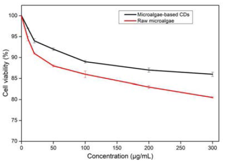 항산화 탄소 나노양자점의 세포독성 감소 그래프