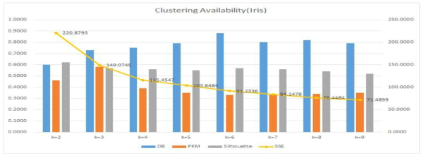 Clustering Availability(Iris)