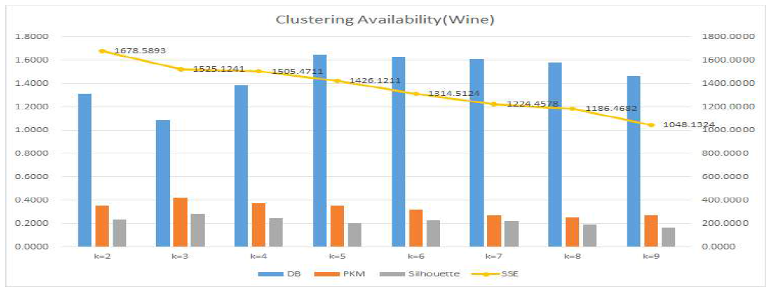 Clustering Availability(Wine)