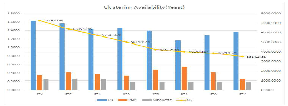 Clustering Availability(Yeast)