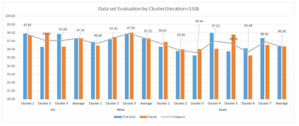 Dataset Evaluation by Clustering(Iteration=150)