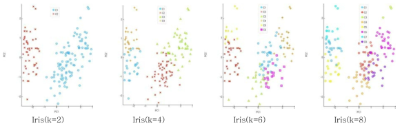Clustering by Iris(Reliability=80%)