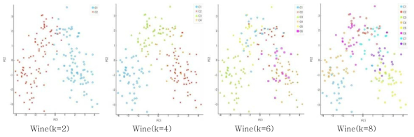 Clustering by Wine(Reliability=80%)