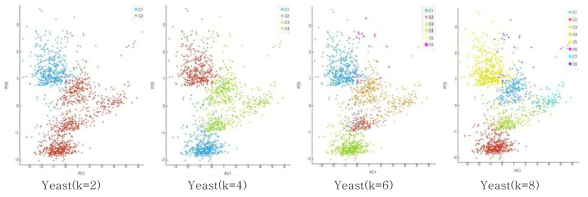 Clustering by Yeast(Reliability=80%)
