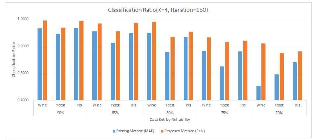 Classification Ratio(K=4, Iteration=150)