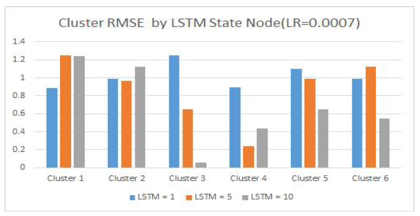 Cluster RMSE by LSTM State Node(Learning Ratio=0.0007)