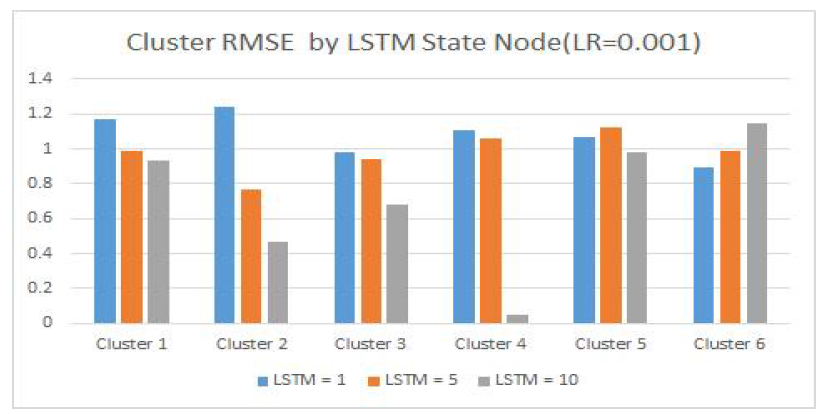 Cluster RMSE by LSTM State Node(Learning Ratio=0.001)
