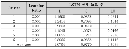Cluster RMSE by LSTM State Node(Learning Ratio=0.001)
