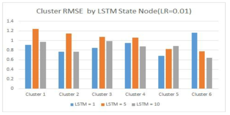 Cluster RMSE by LSTM State Node(Learning Ratio=0.01)