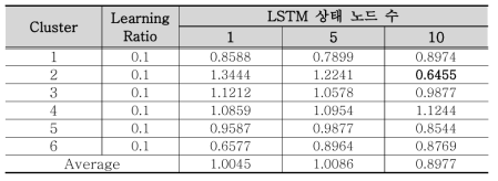Cluster RMSE by LSTM State Node(Learning Ratio=0.1)
