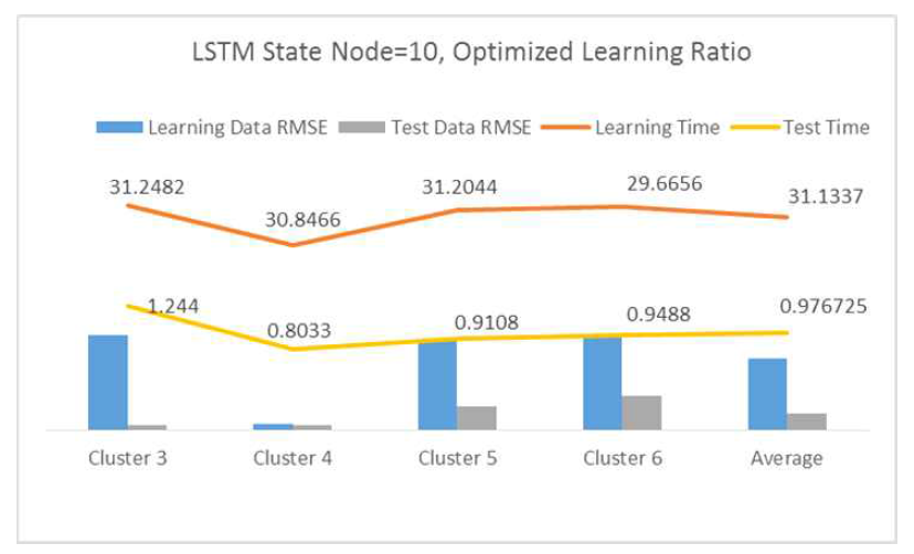 LSTM State Node=10, Optimized Learning Ratio