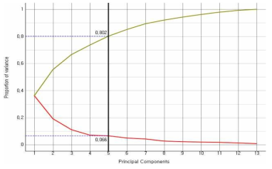 Principal Component Analysis with Wine Data Set(80%)